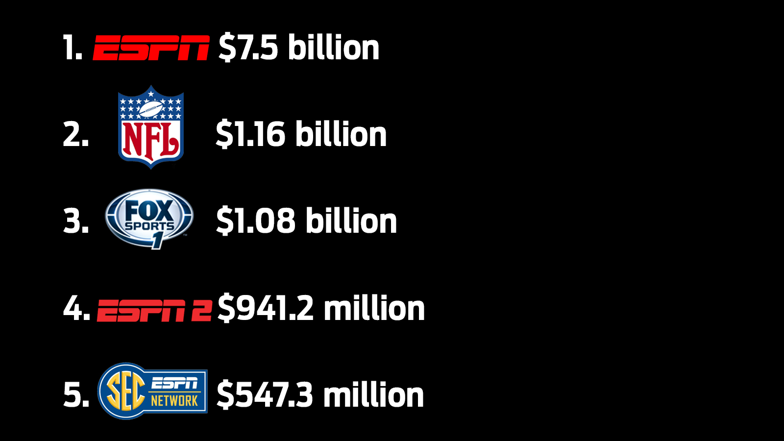 The 15 Most Valuable Sports Networks Fox Sports