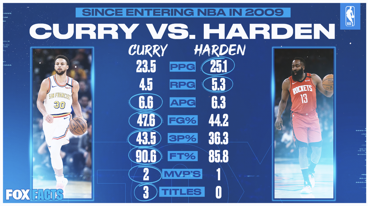 curry and lebron stats