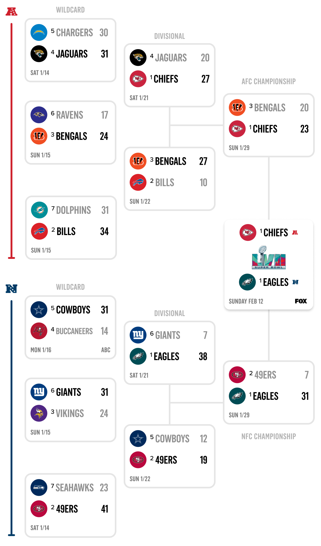 NFL Playoffs 2023 Schedule: Conference Championship Sunday has arrived -  Acme Packing Company