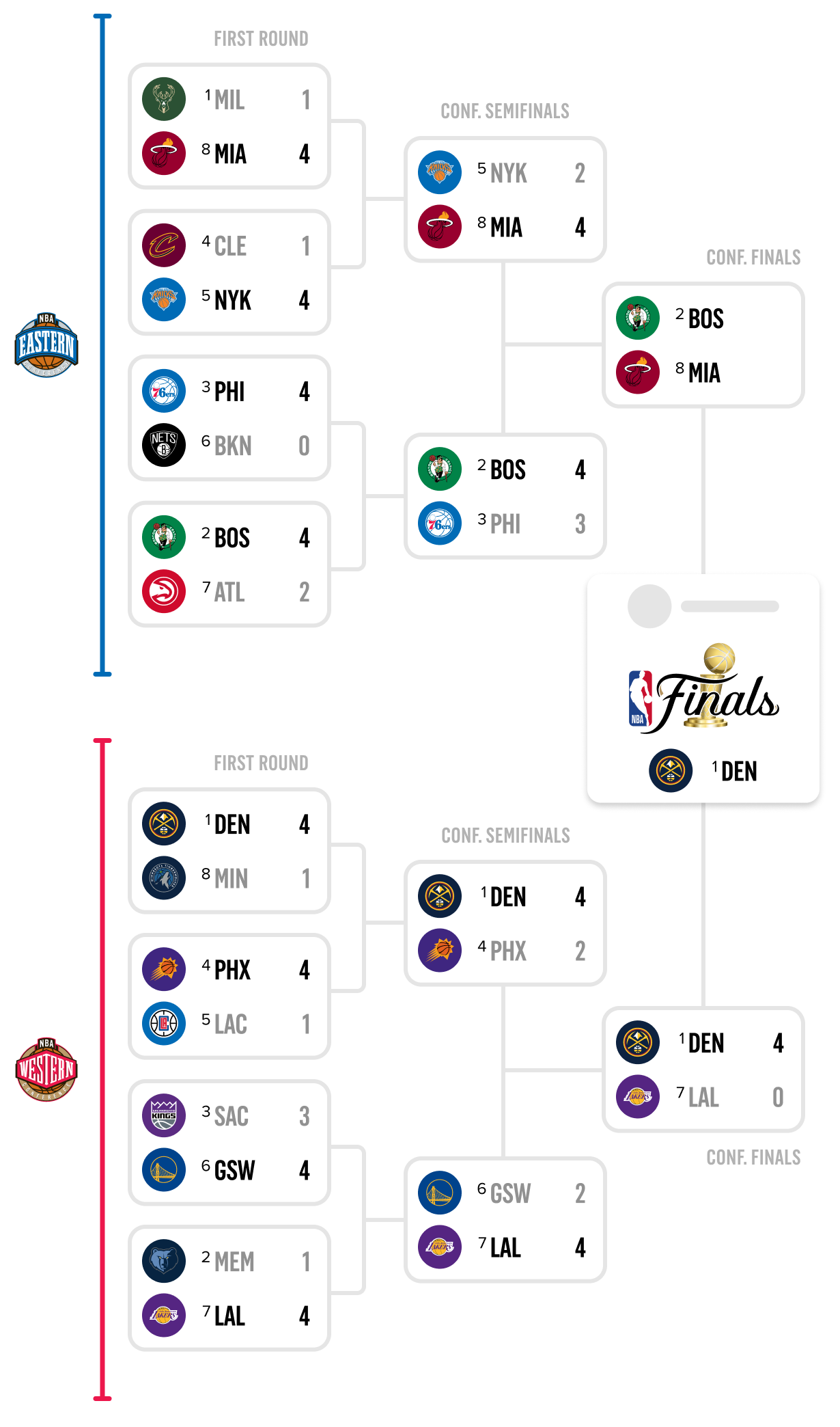2023 NBA playoff bracket, standings: Up to date time table, ratings ...