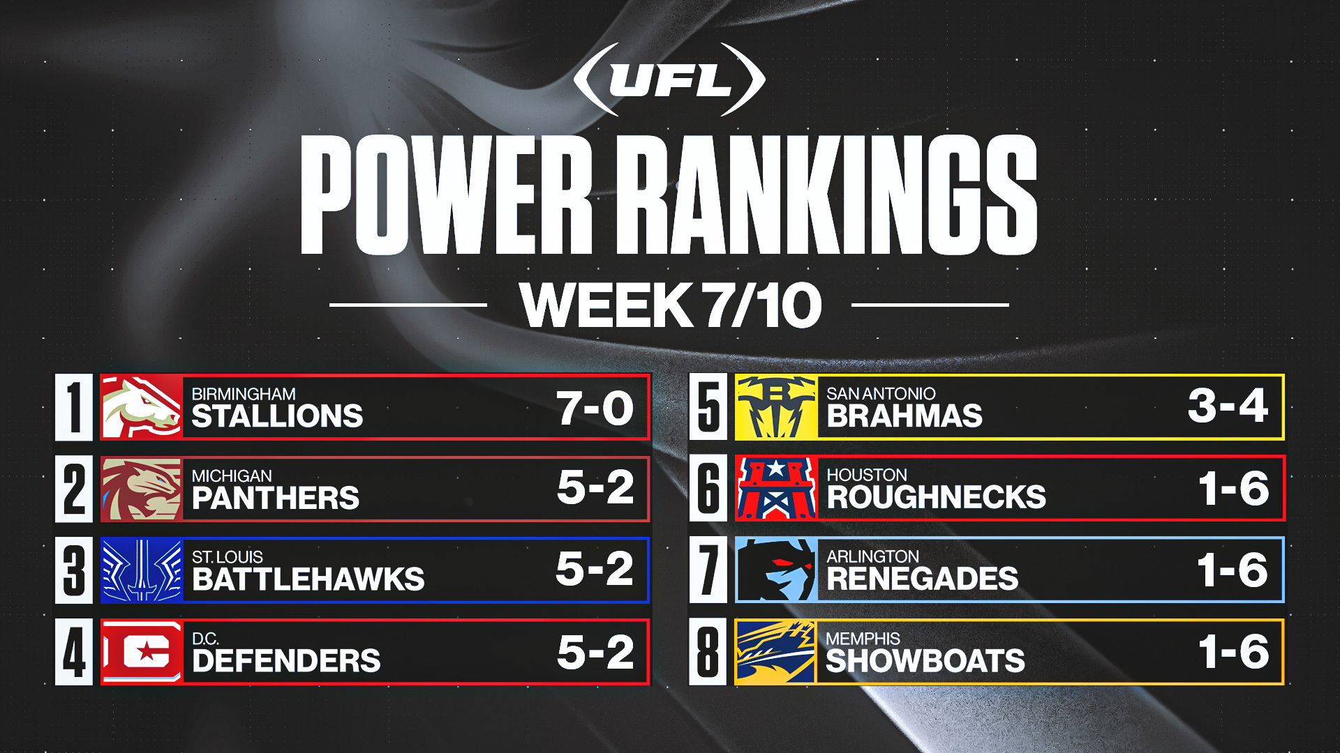 UFL Week 7 power rankings: Panthers climbing, Showboats losing steam