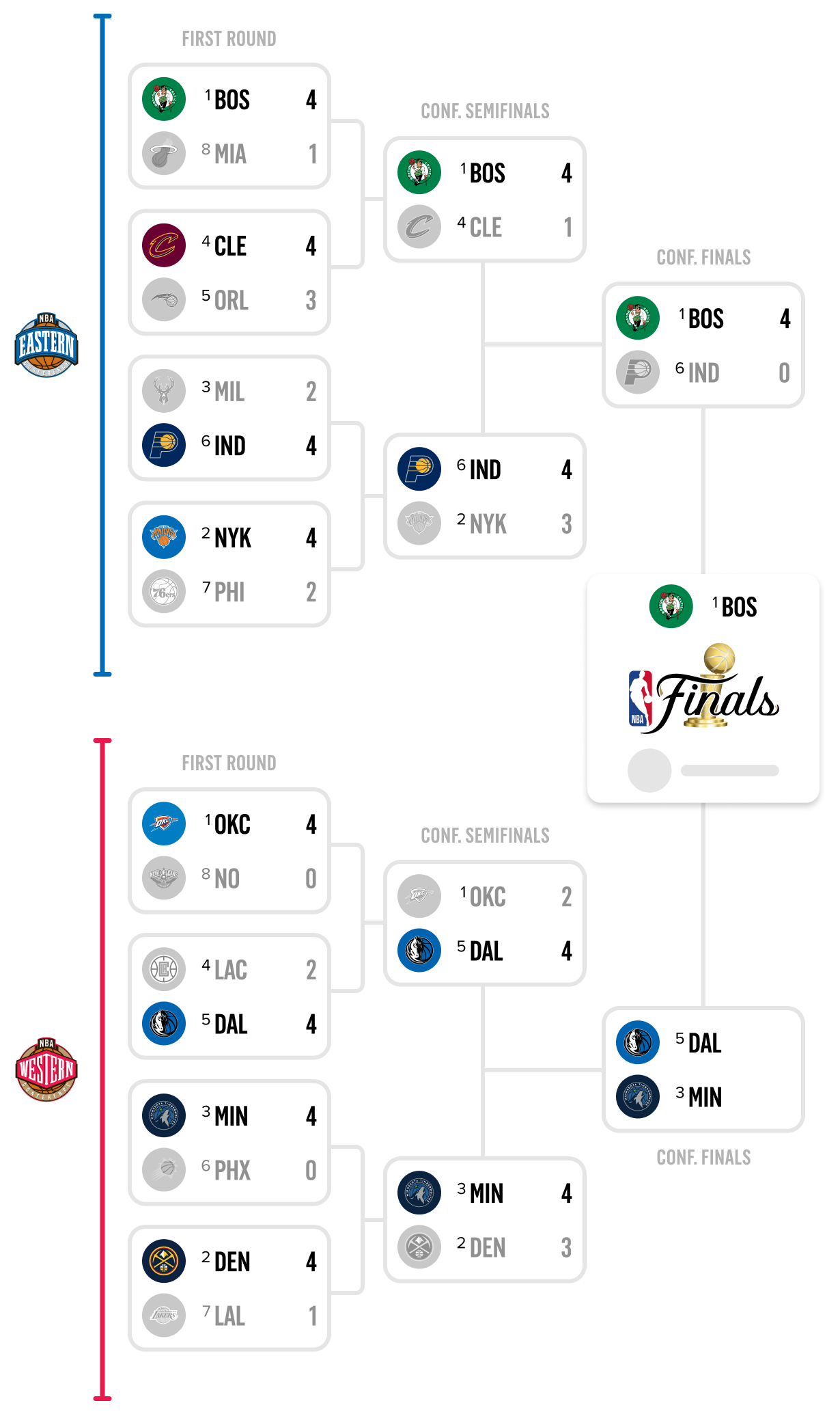 NBA Playoff 2024 Updated schedule, scores, rankings News7g