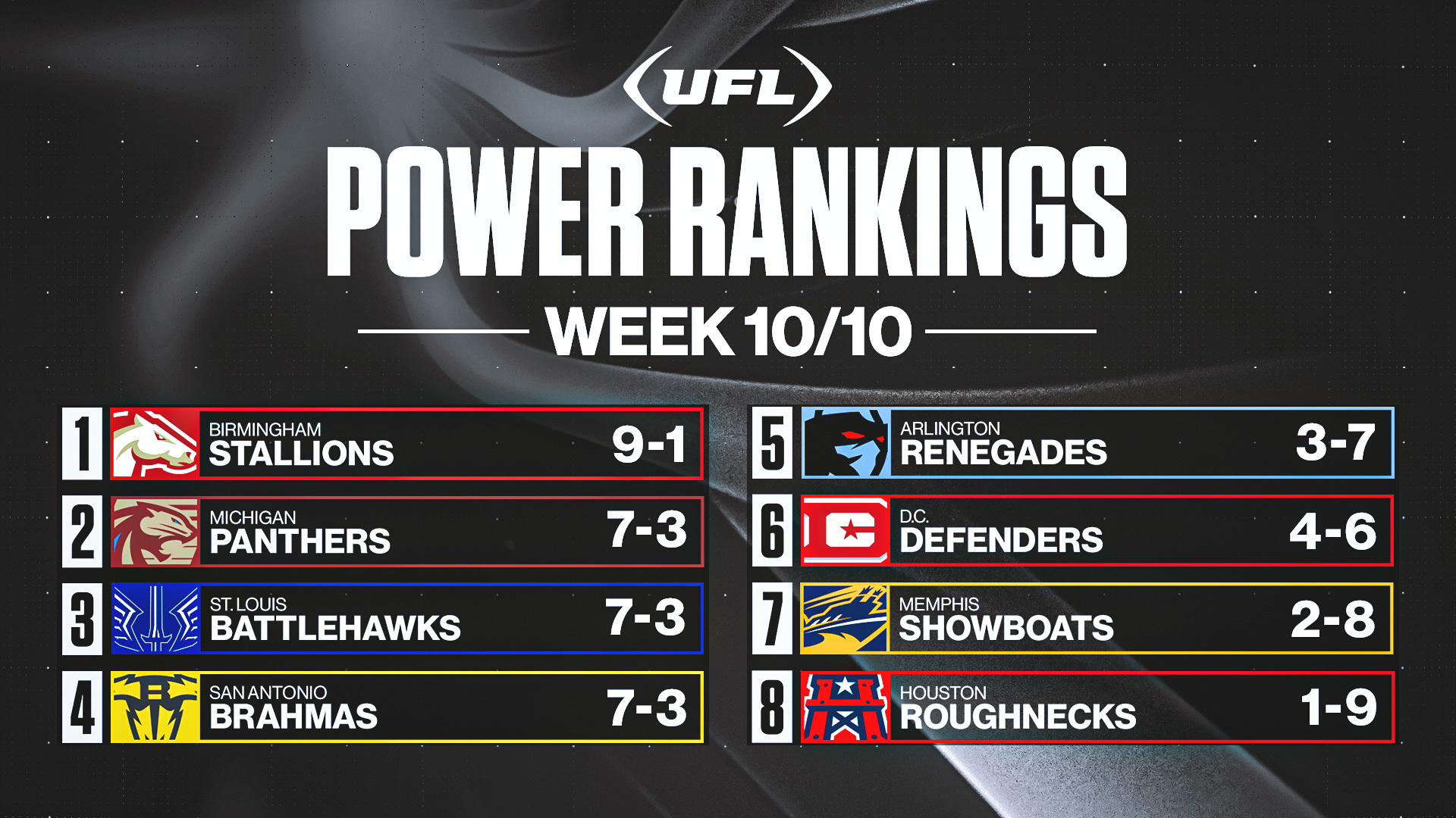 UFL Week 10 power rankings: Stallions, Panthers, Battlehawks finish on top
