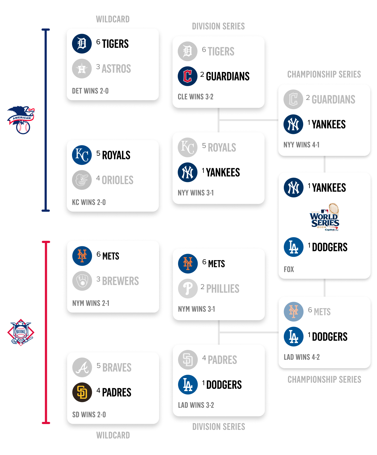 2024 MLB Playoff Bracket