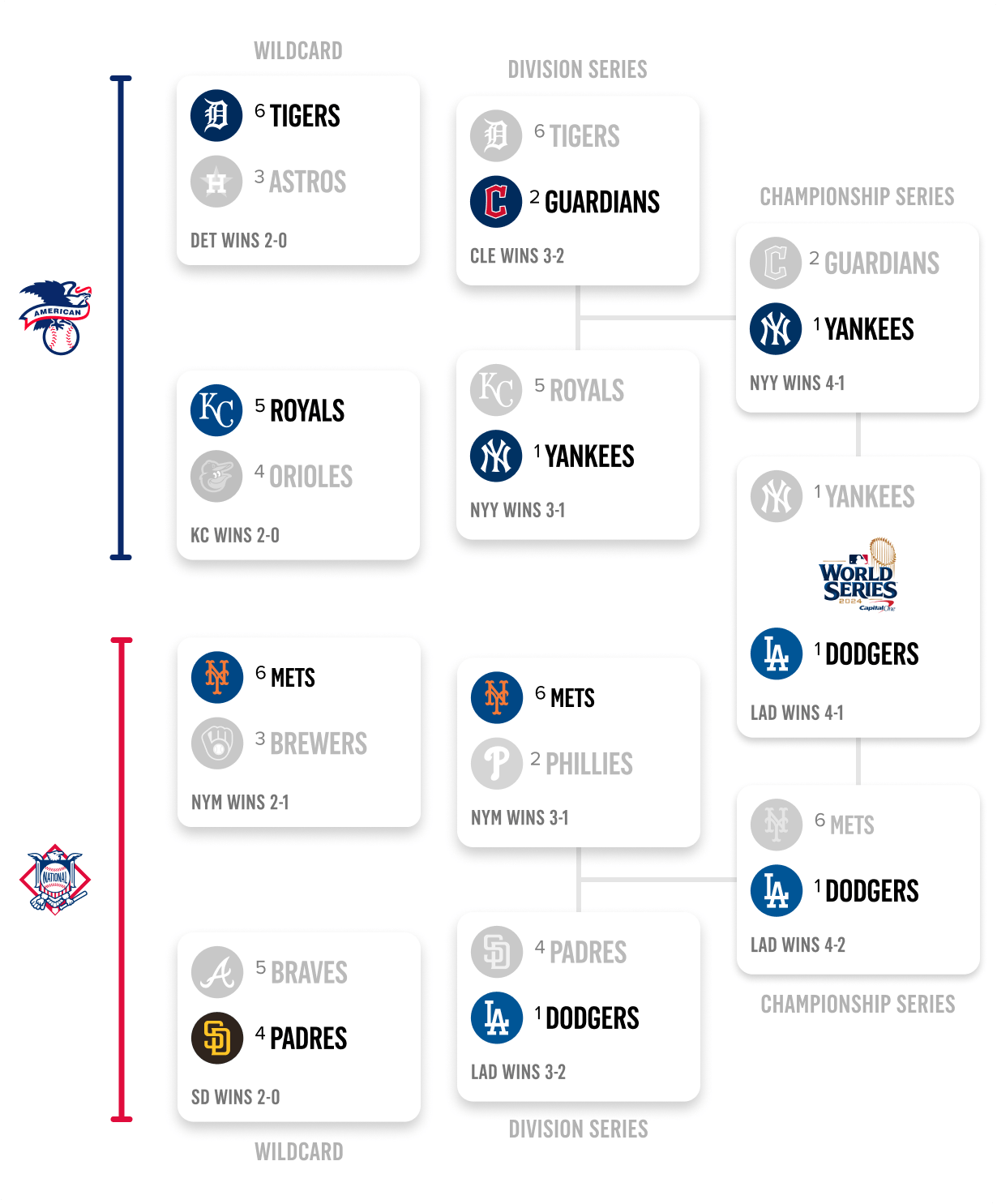 2024 MLB Playoff Bracket