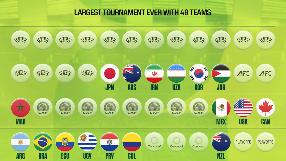 2026 FIFA World Cup: Who Has Qualified? Who Can Make It?