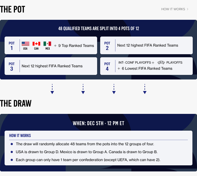 World Cup Draw and Pot