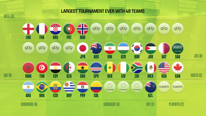 2026 FIFA World Cup: Who Has Qualified? Who Can Make It?