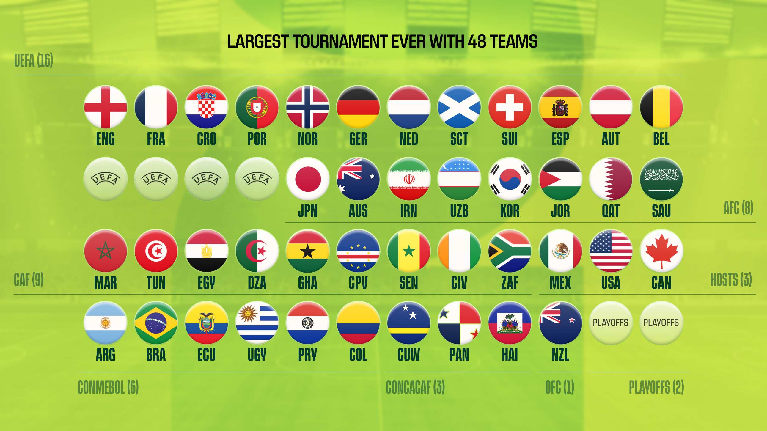 
					2026 FIFA World Cup: Who Has Qualified? Who Can Make It?
				