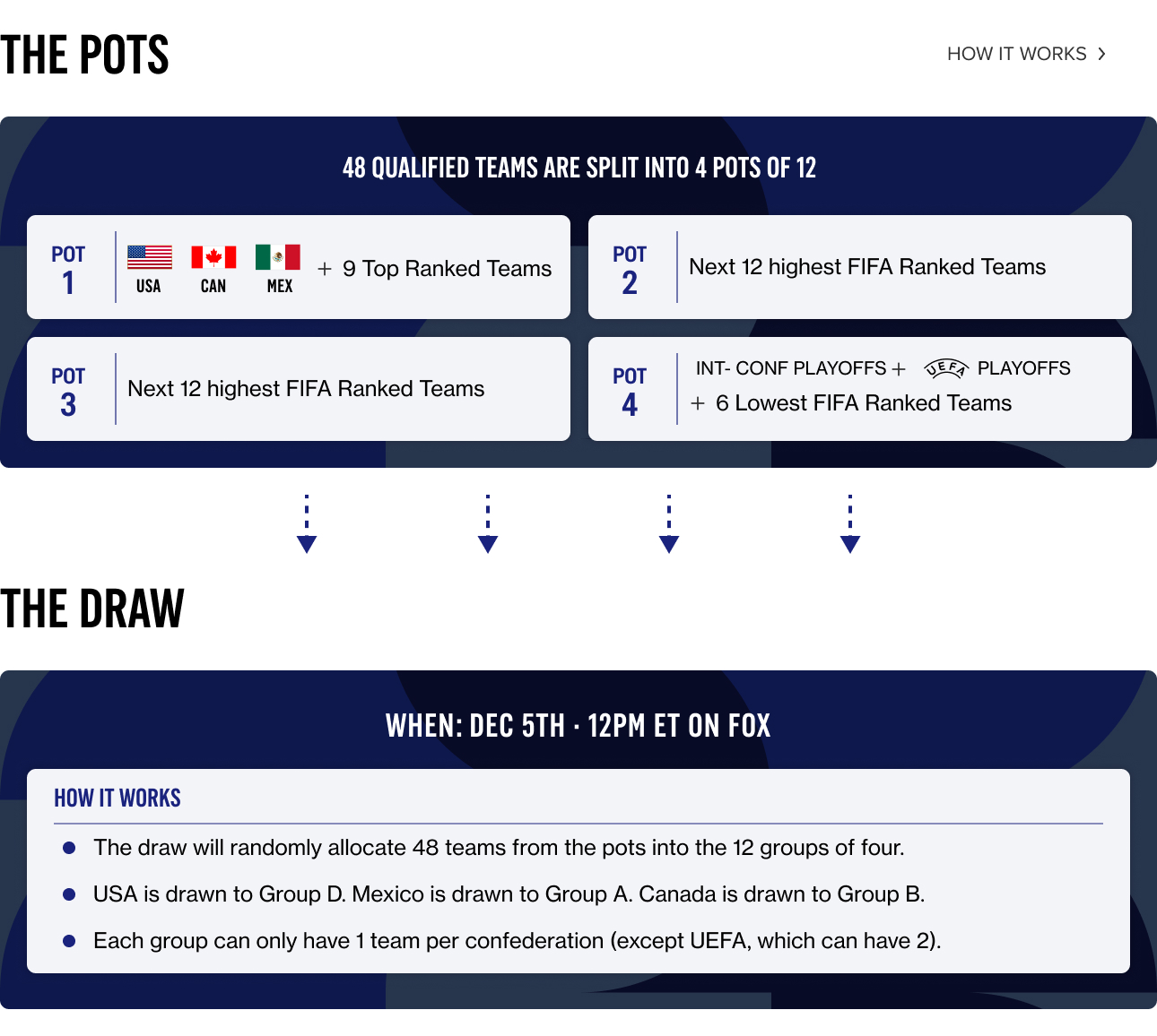 World Cup Draw and Pot