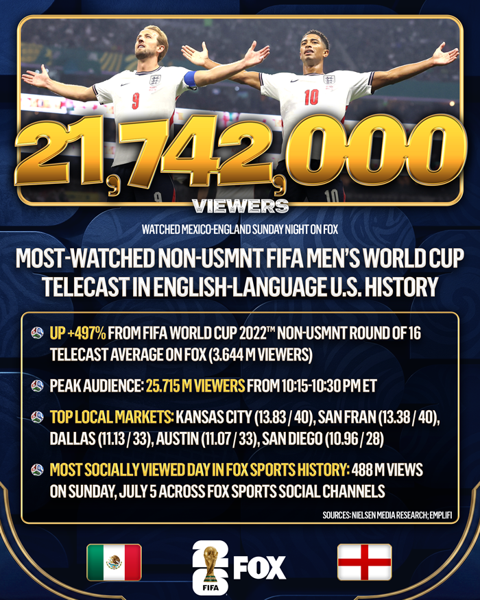 FOX Scores Eye-Popping 21.742M Viewers for Mexico-England FIFA World